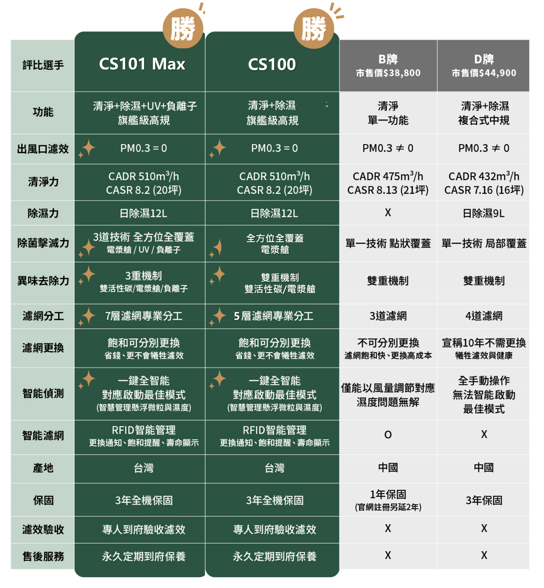 克立淨CS100超能雷神空氣清淨機除濕機